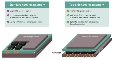 The registration of QDPAK and DDPAK surface-mounted (SMD) TSC package designs signals a new era for package outlines ushering a wide market adoption of the TSC technology as a replacement for TO247 and TO220, respectively.