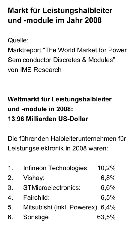 Die führenden Halbleiterunternehmen für Leistungselektronik in 2008 gemäß IMS Research.