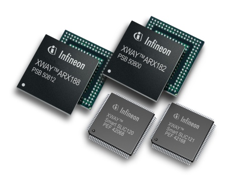 Infineon expands its single-chip XWAY(tm) ARX100 gateway family: The ARX188 is targeted at feature-rich IAD designs with high throughput and Quality of Service requirements. The ARX182 is the industry's first low-cost IAD solution dedicated to the up-and-coming entry-level segment of Analog Telephone Adaptors with integrated DSL functionality (DSL-ATA).