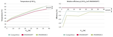 Infineon banner CoolMOS P7 950V Temp Efficency graph