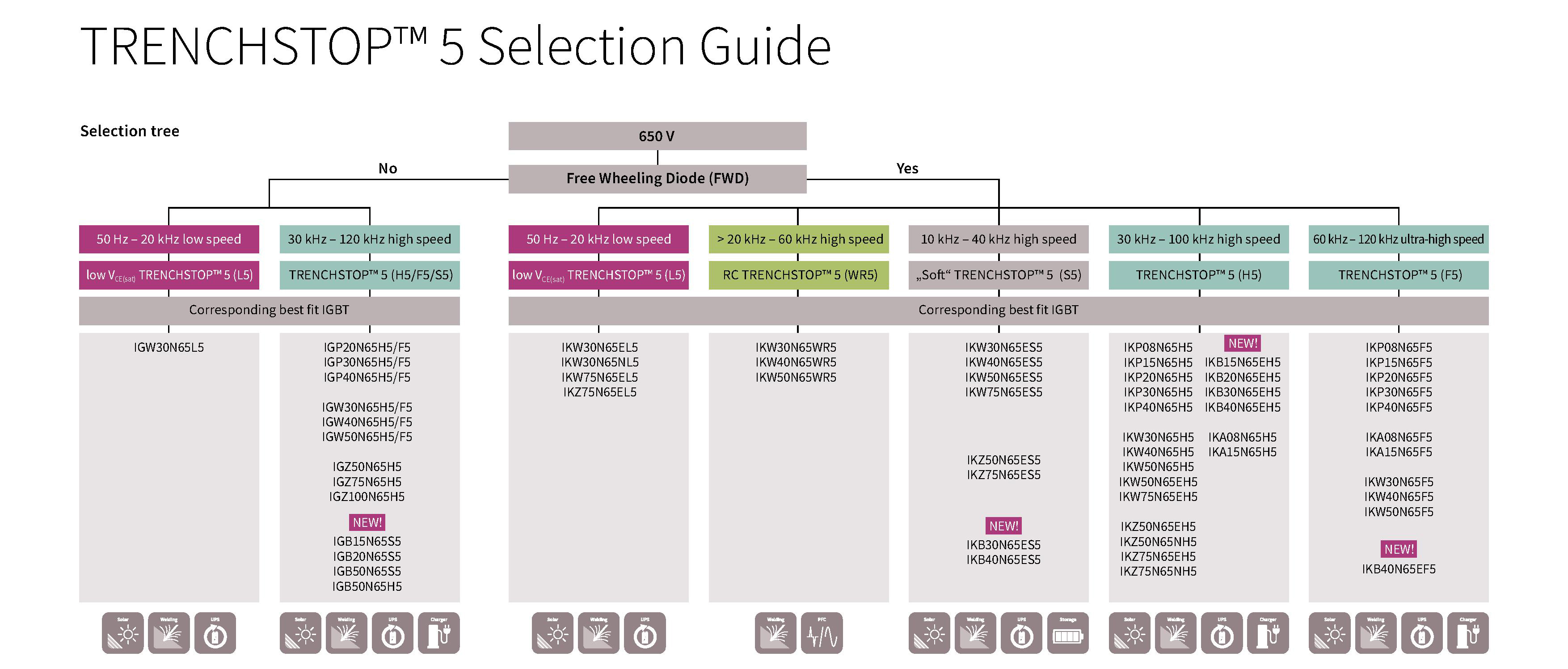 650 V TRENCHSTOP™ 5 Family Selection Tree - Selection guide