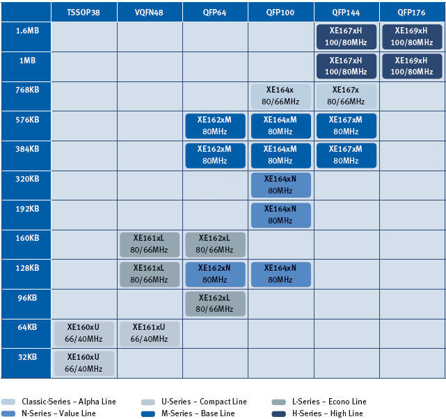 Microcontroller-XE166-Portfolio-Infineon