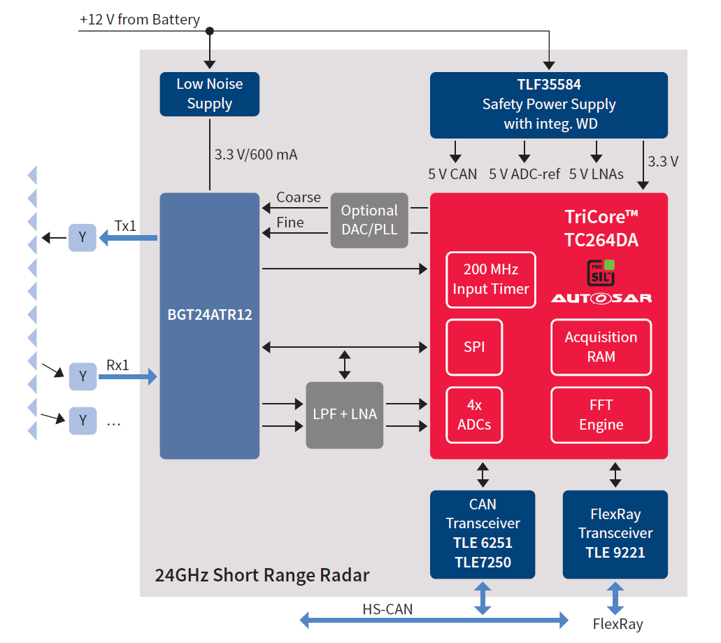 24GHz radar development kit diagram