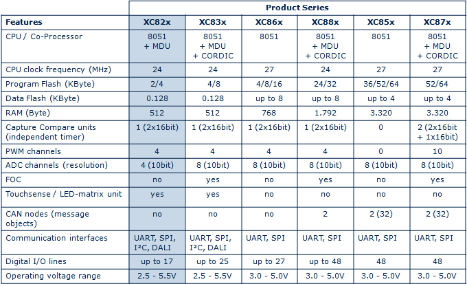 microcontroller-xc82x-industrial.overview