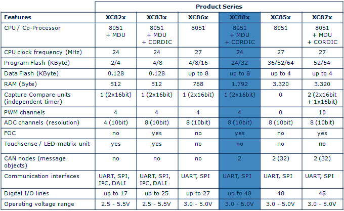 microcontroller-xc88x-industrial.overview