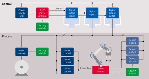 Industrial Automotion System Diagram