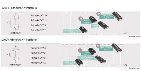 Portfolio diagram for PrimePACK 1200 V and 1700V