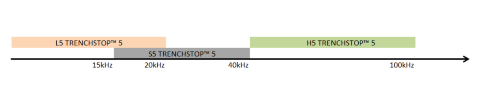 Frequency Graph of TRENCHSTOP 5 Portfolio